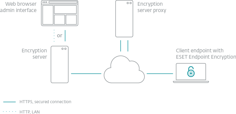 ESET Endpoint Encryption Standard Edition | AntiVirusWorks.com