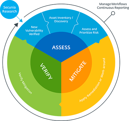 How corporate software inspector supports the software vulnerability management lifecycle